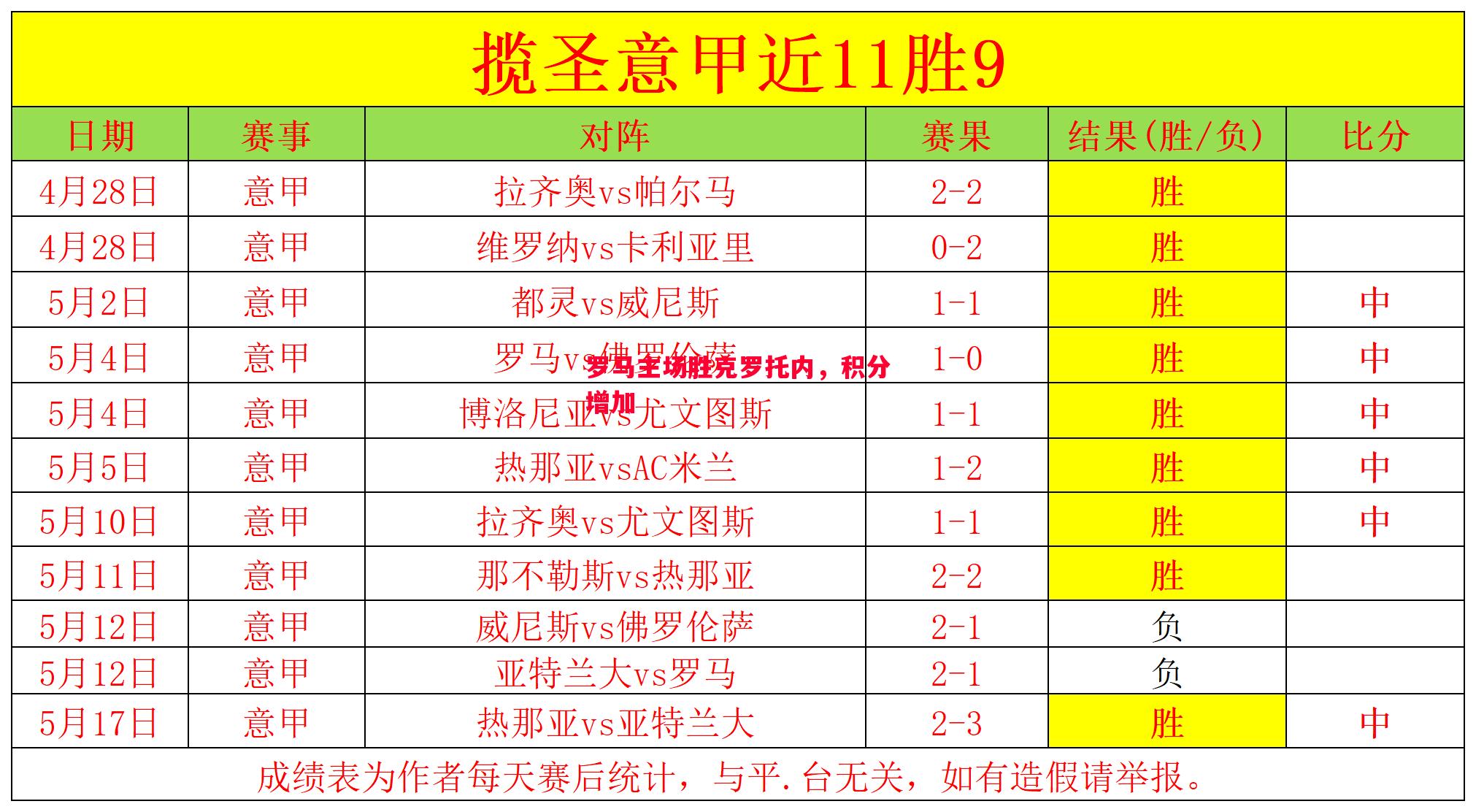 罗马主场胜克罗托内，积分增加